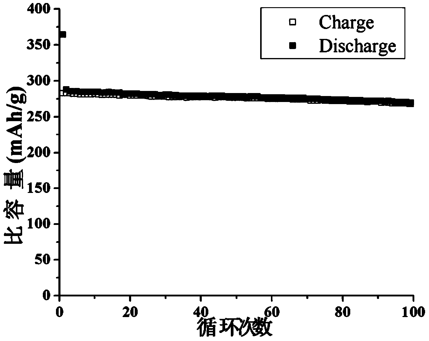 Preparation method and application of nano TiO2(B)/carbon composite fibers for lithium ion battery cathode