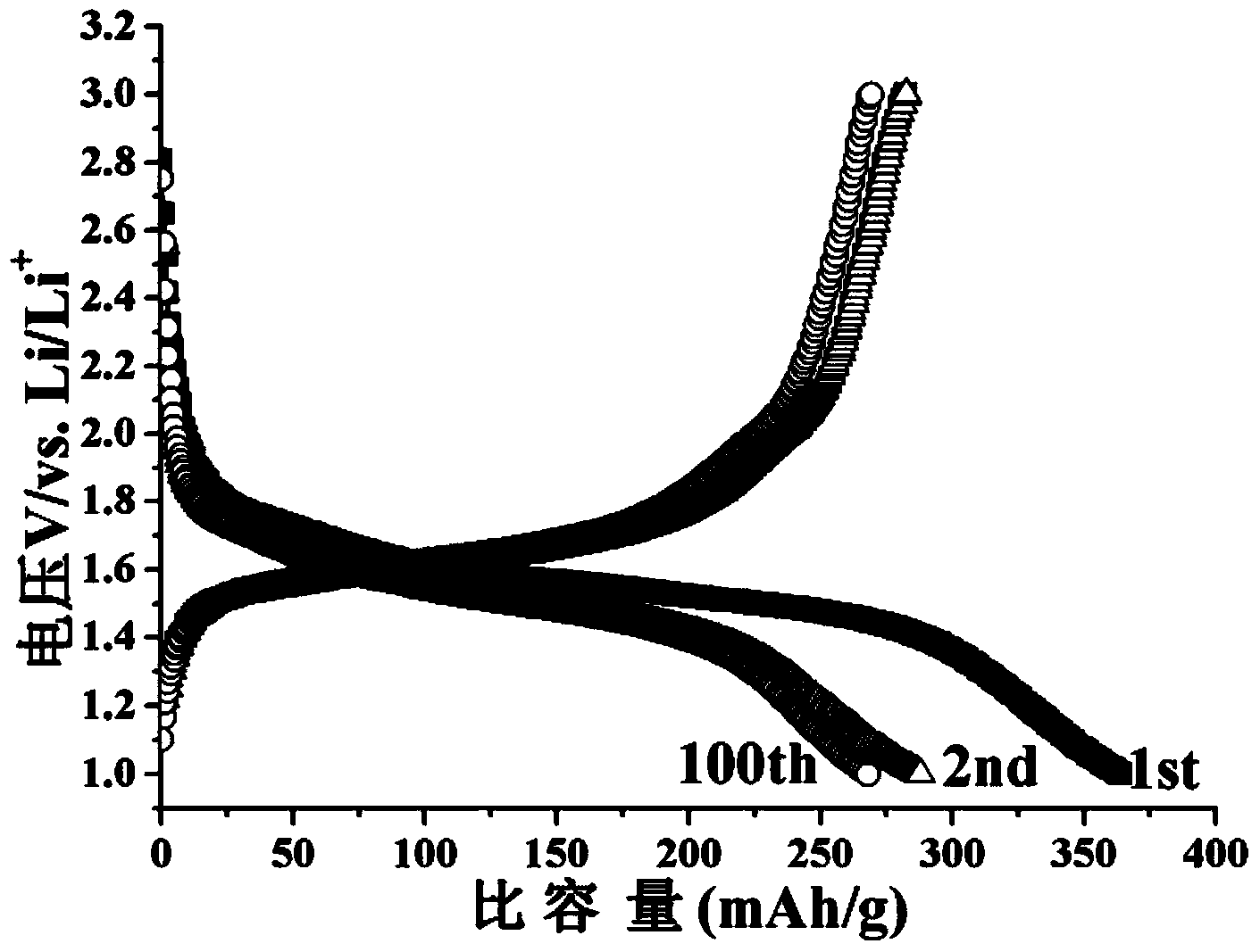 Preparation method and application of nano TiO2(B)/carbon composite fibers for lithium ion battery cathode