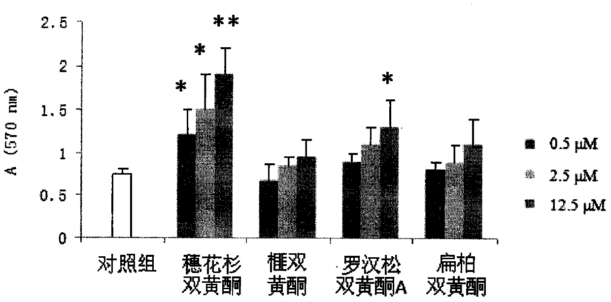 Application of Biflavonoids of Spinyflower in the Preparation of Drugs for Treating Thrombocytopenia