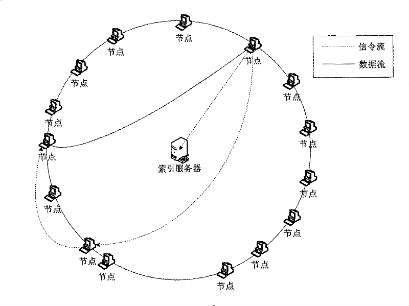 A Node Organization Method in P2P System