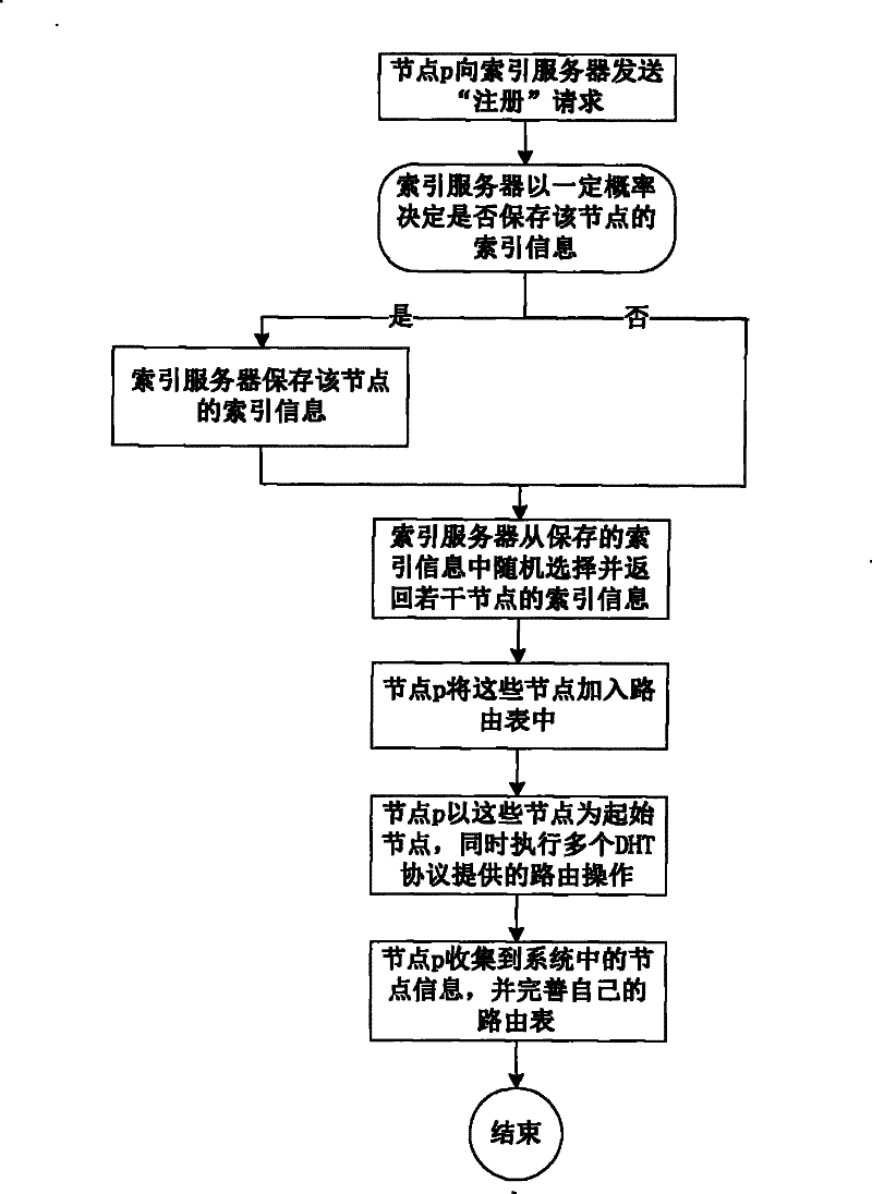 A Node Organization Method in P2P System