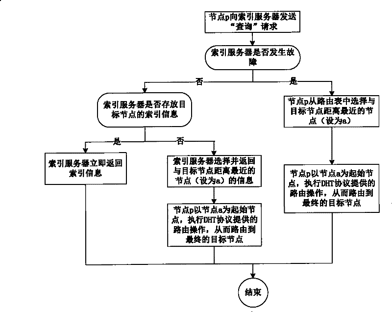 A Node Organization Method in P2P System