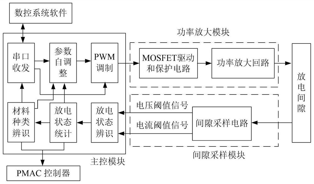 Fuzzy servo control system and method for material identification of insulating ceramic coating-metal EDM