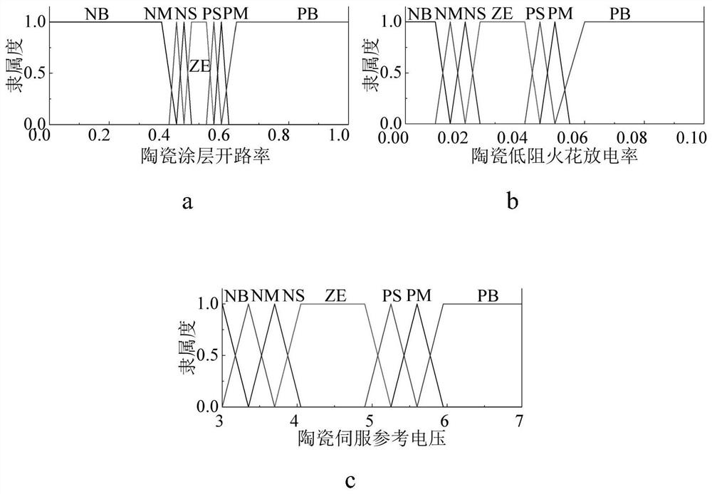 Fuzzy servo control system and method for material identification of insulating ceramic coating-metal EDM