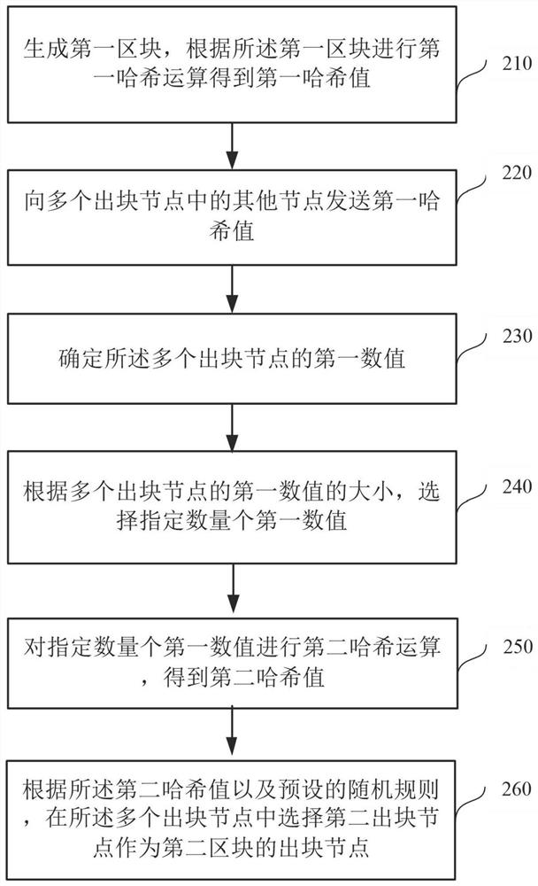 Block generation method and device on blockchain