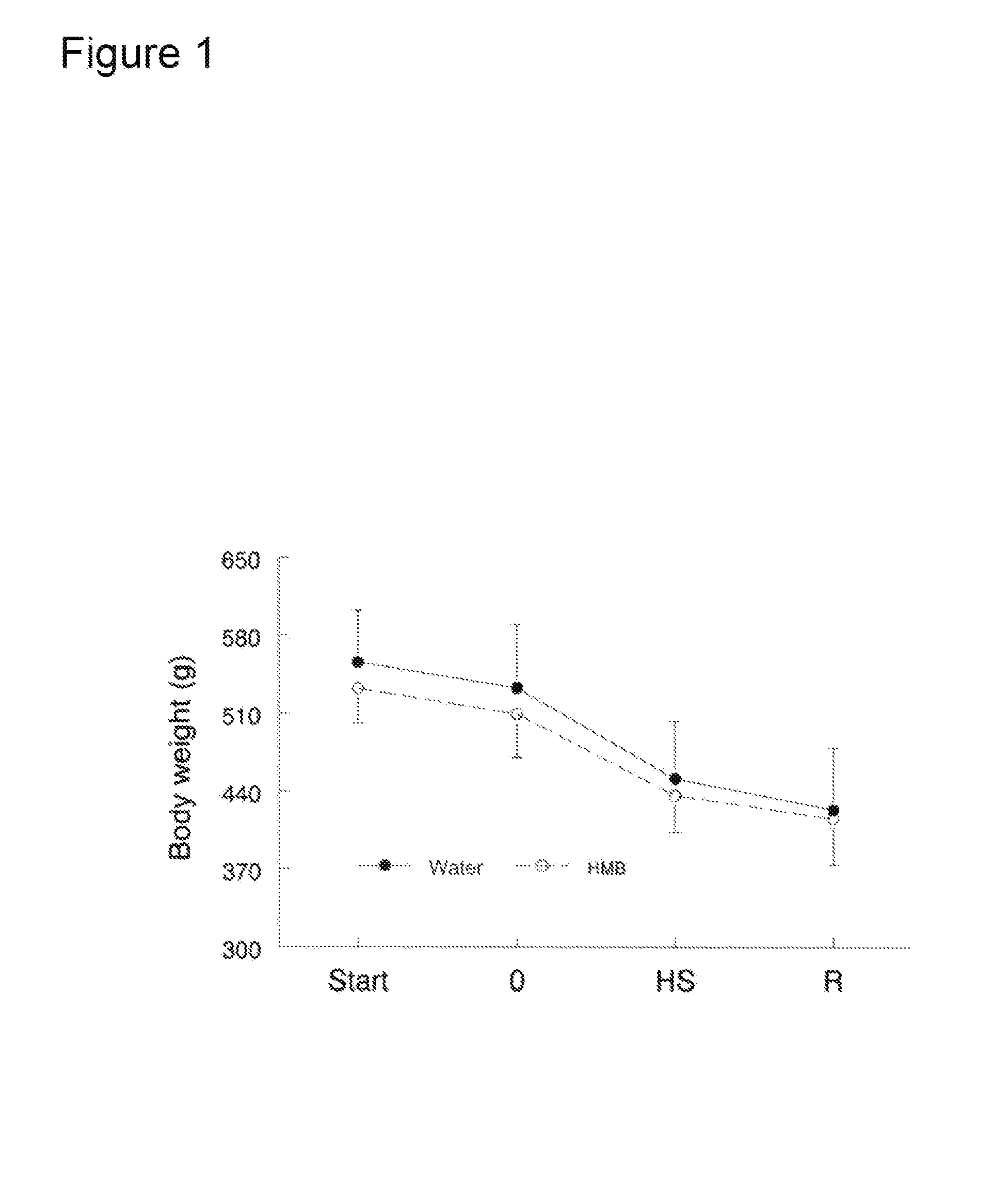 Methods for facilitating muscle recovery after a period of disuse using beta-hydroxy-beta-methylbutyrate