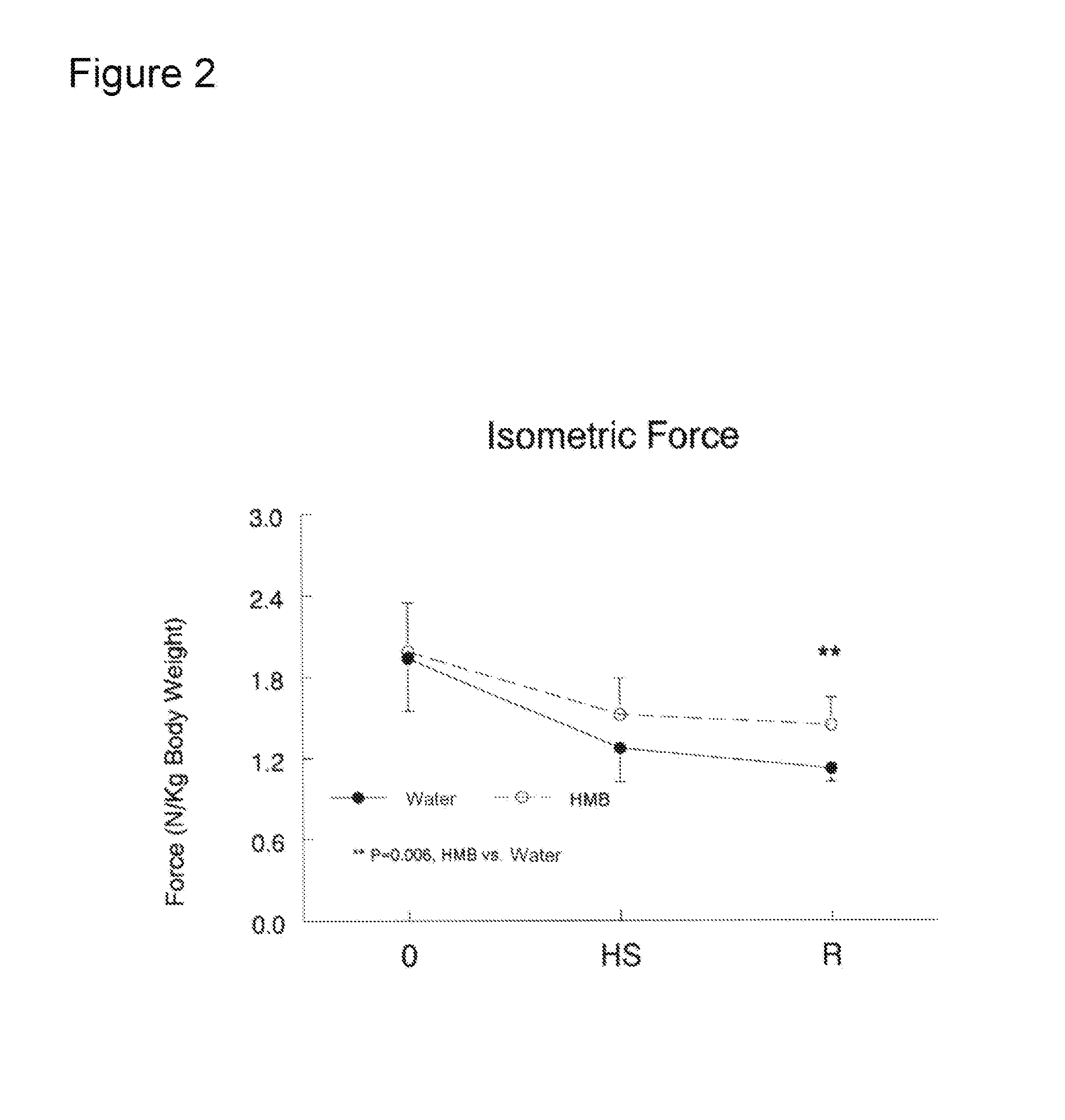 Methods for facilitating muscle recovery after a period of disuse using beta-hydroxy-beta-methylbutyrate