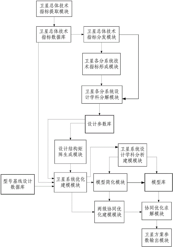 A system and implementation method for determining the overall satellite plan based on multidisciplinary optimization