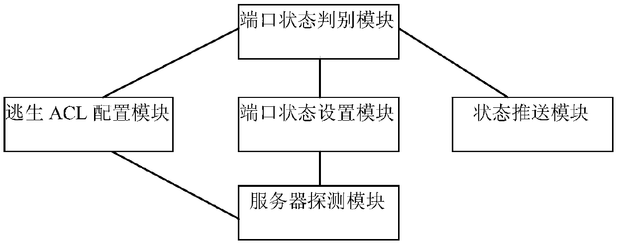 Portal authentication method and access equipment