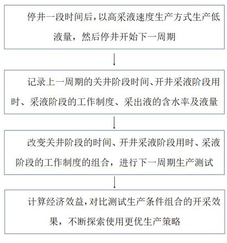 Water-controlling and oil-gathering exploitation method