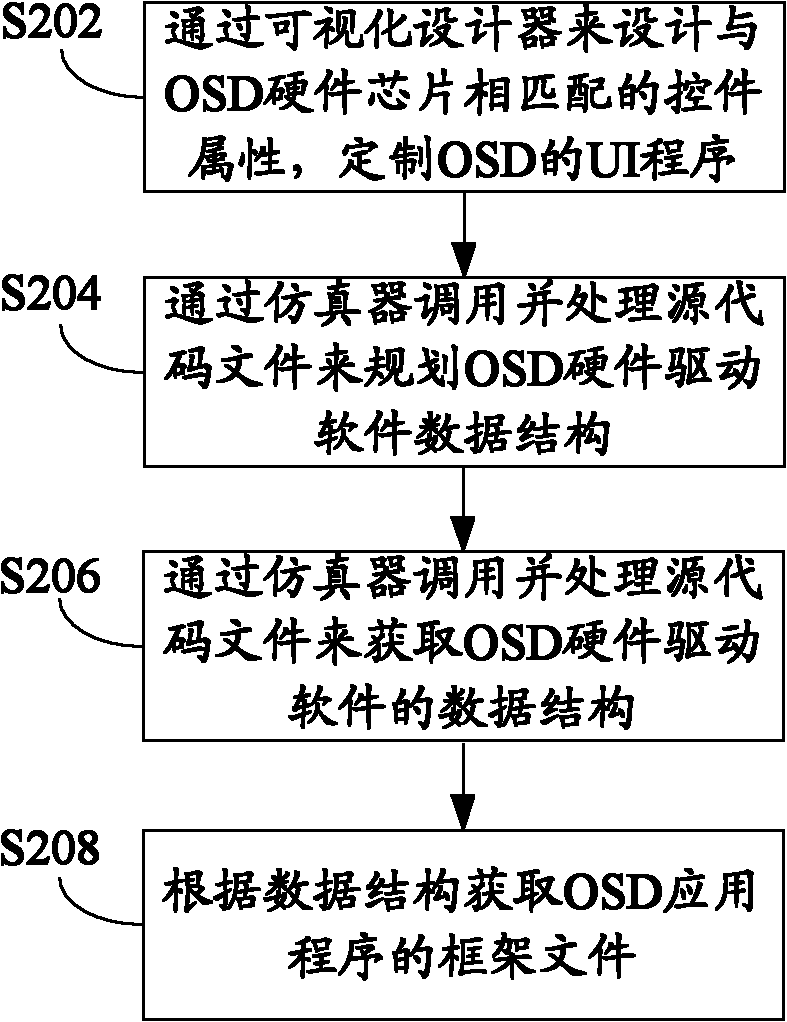Implementation method and device for on-screen display (OSD) application framework as well as multimedia terminal