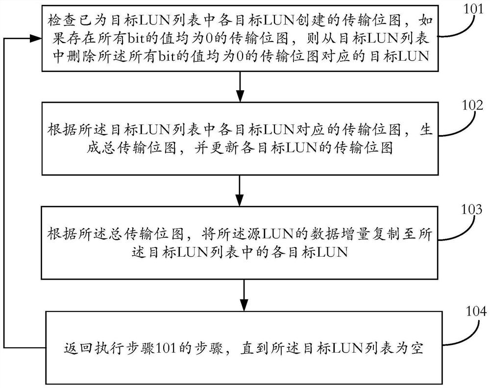 Data replication method, system and equipment