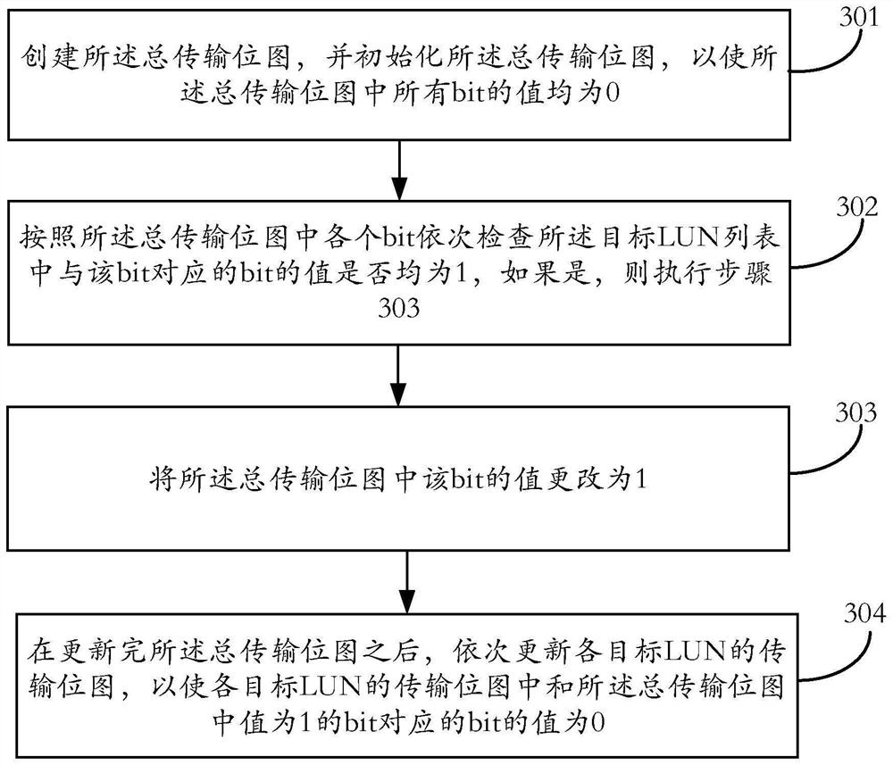 Data replication method, system and equipment
