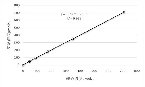 An anti-interference and stable serum total bilirubin (enzymatic method) assay kit and its preparation method and application