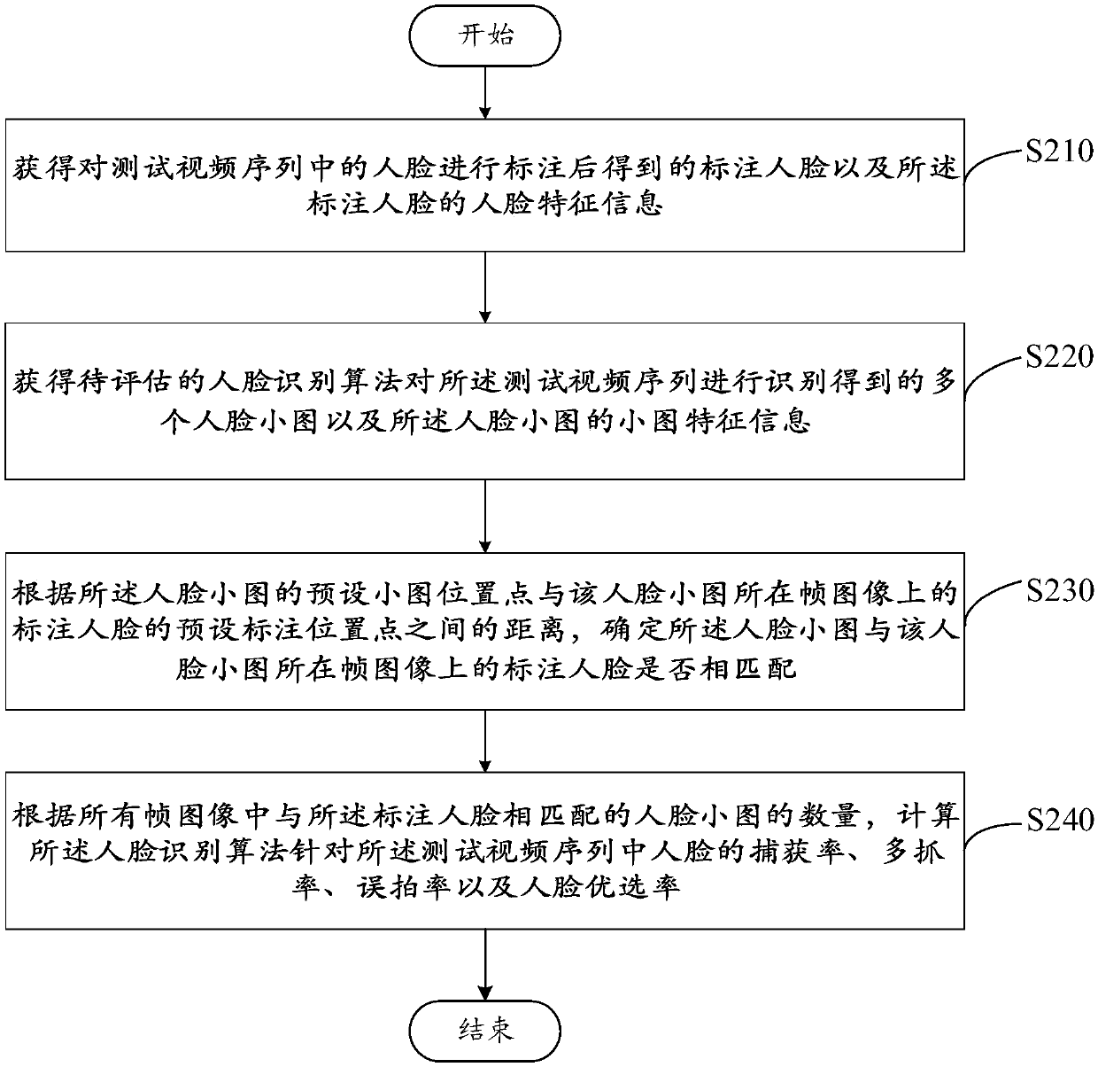 Face recognition algorithm evaluation method and device