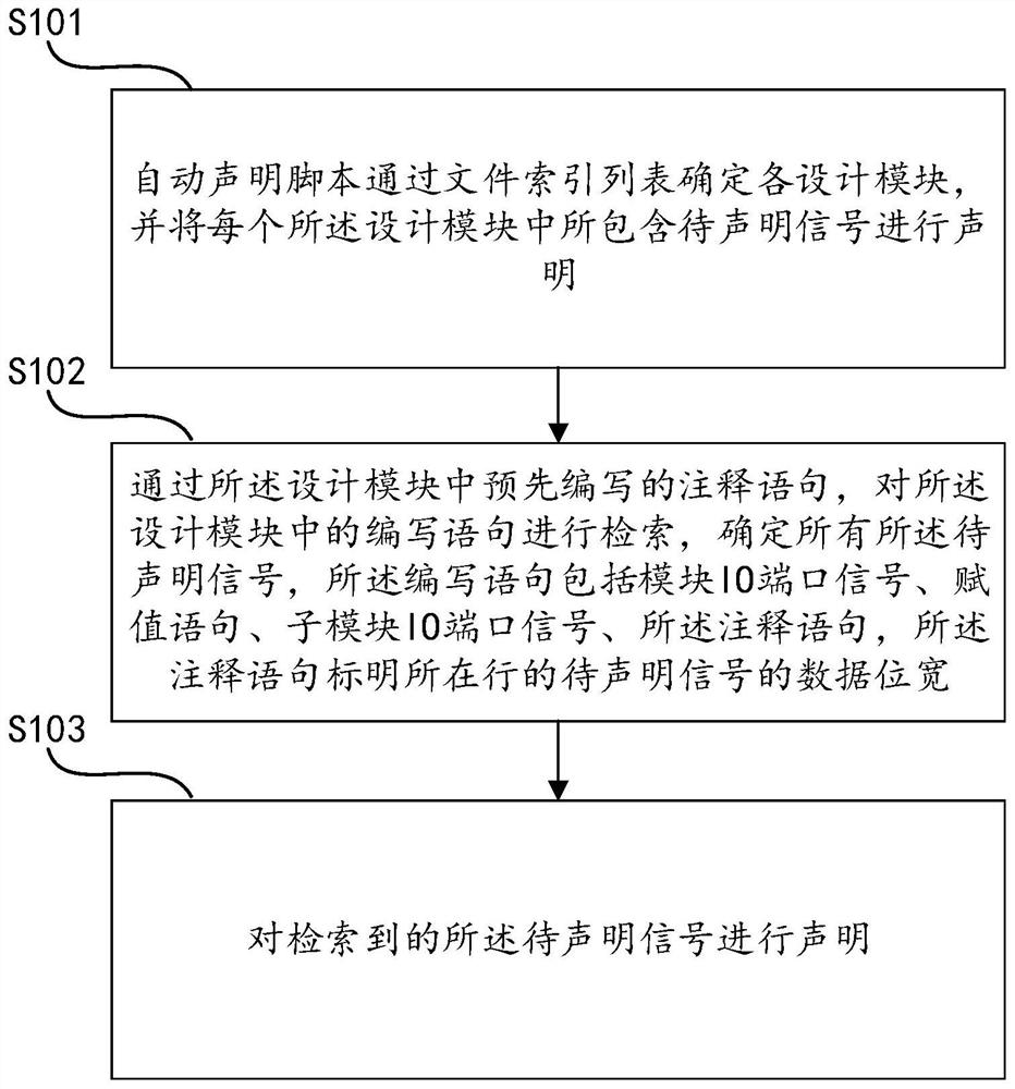 Signal declaration system, method and device in digital logic design and medium