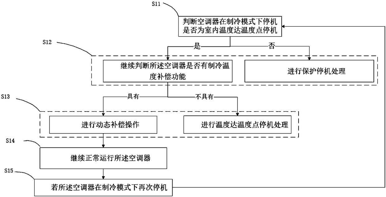 Control method for improving refrigeration comfort of frequency conversion air conditioner