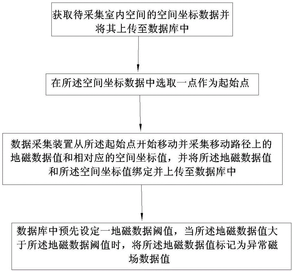 Data acquisition method and device for geomagnetic indoor positioning reference map