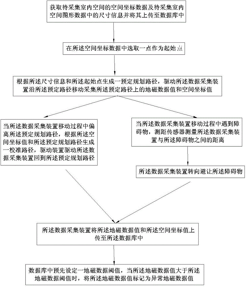 Data acquisition method and device for geomagnetic indoor positioning reference map