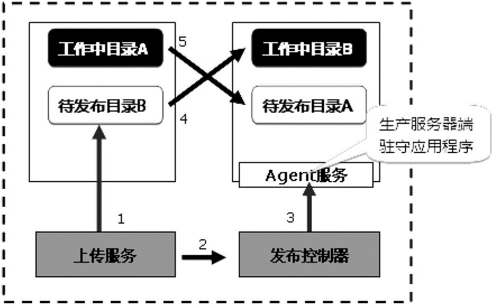 Release control method and system for cluster site