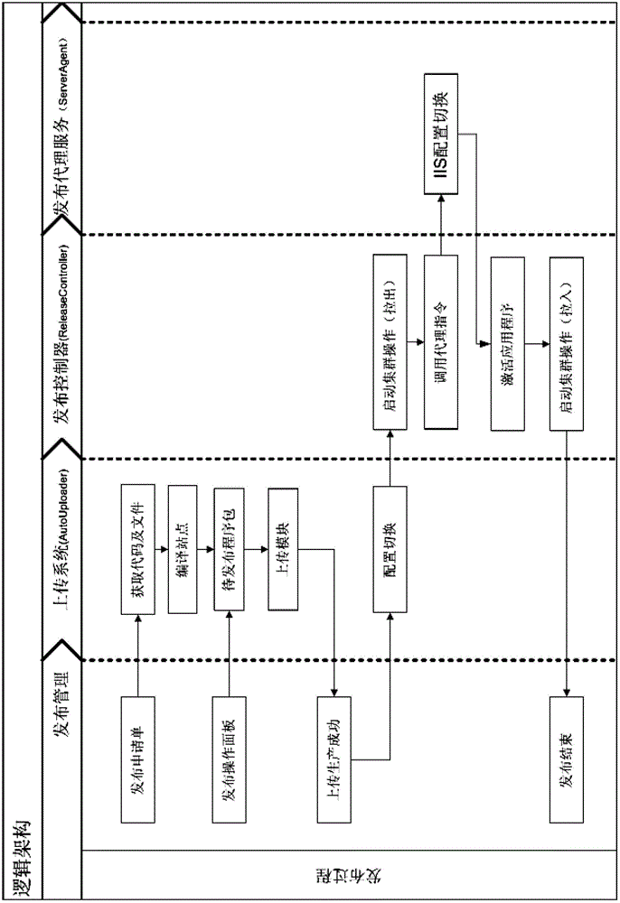 Release control method and system for cluster site