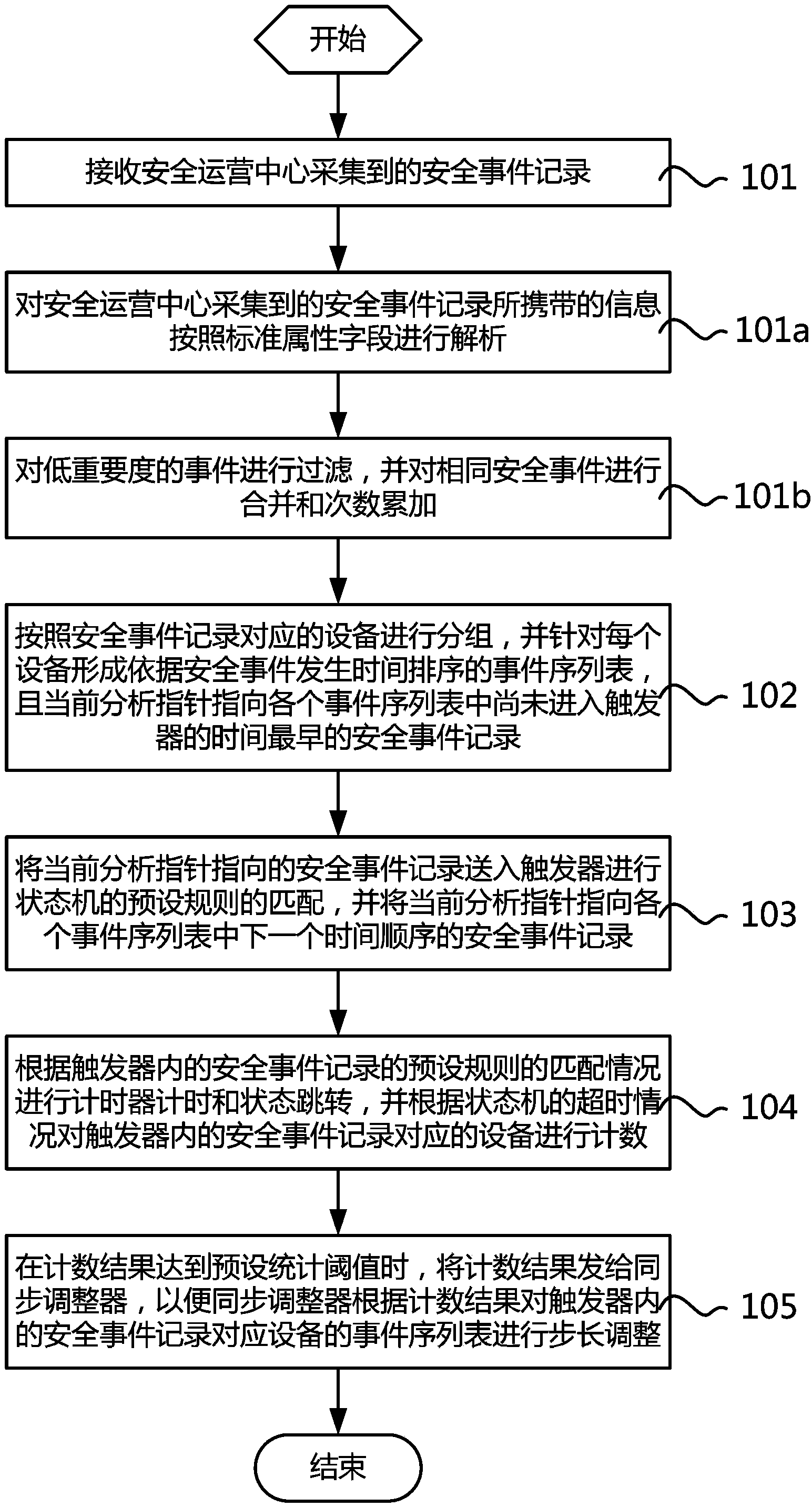 Method and system for correlation analysis of security events
