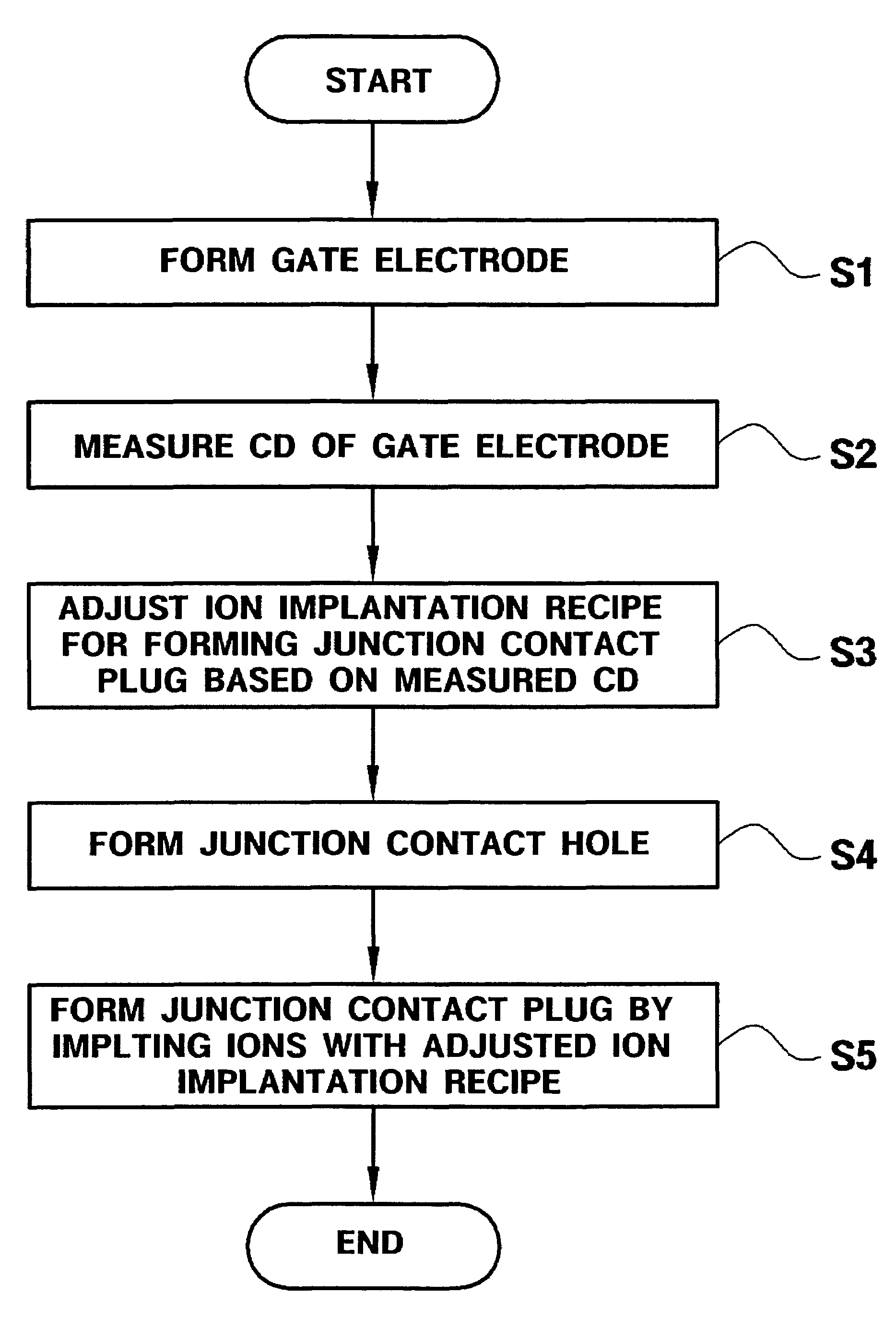 Method of manufacturing electronic device capable of controlling threshold voltage and ion implanter controller and system that perform the method