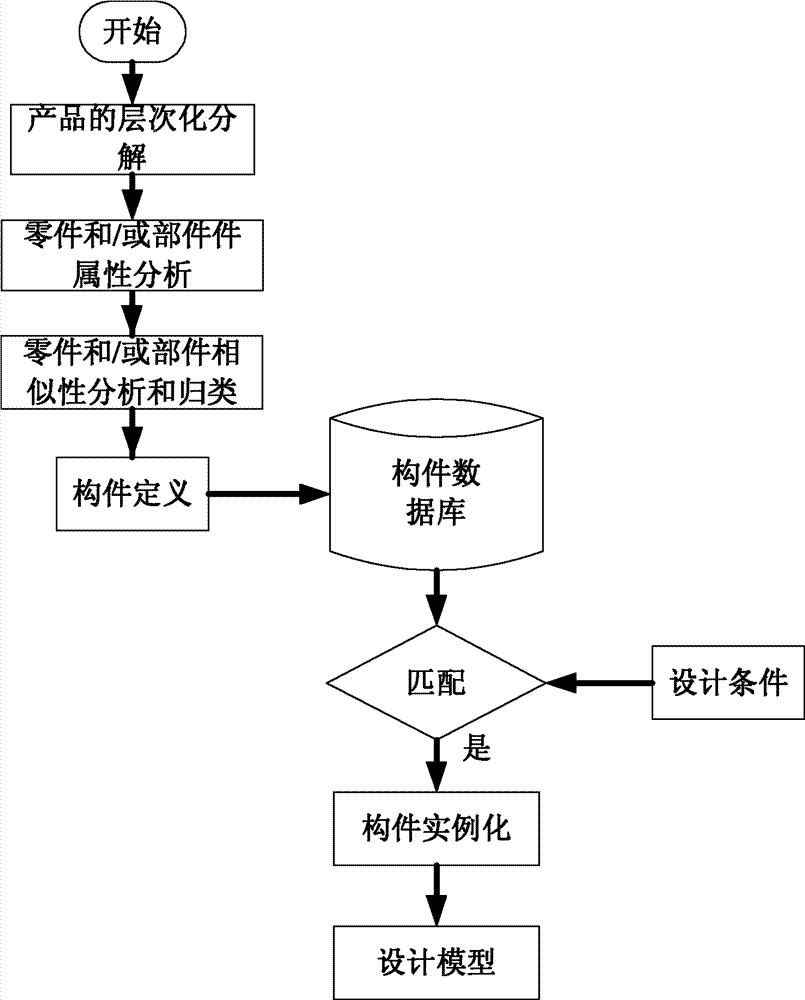 Component technology-based product modeling method