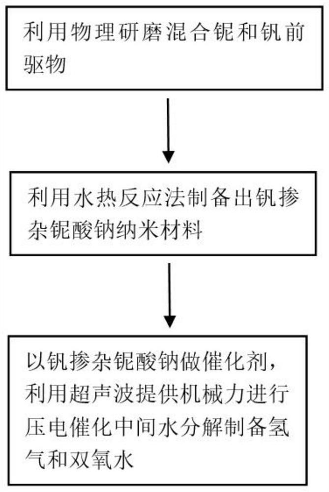 Preparation of vanadium-doped sodium niobate piezoelectric catalyst and application of vanadium-doped sodium niobate piezoelectric catalyst in preparation of hydrogen peroxide and hydrogen by catalytic cracking of intermediate water