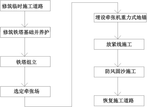 Construction method of transmission line in desert area