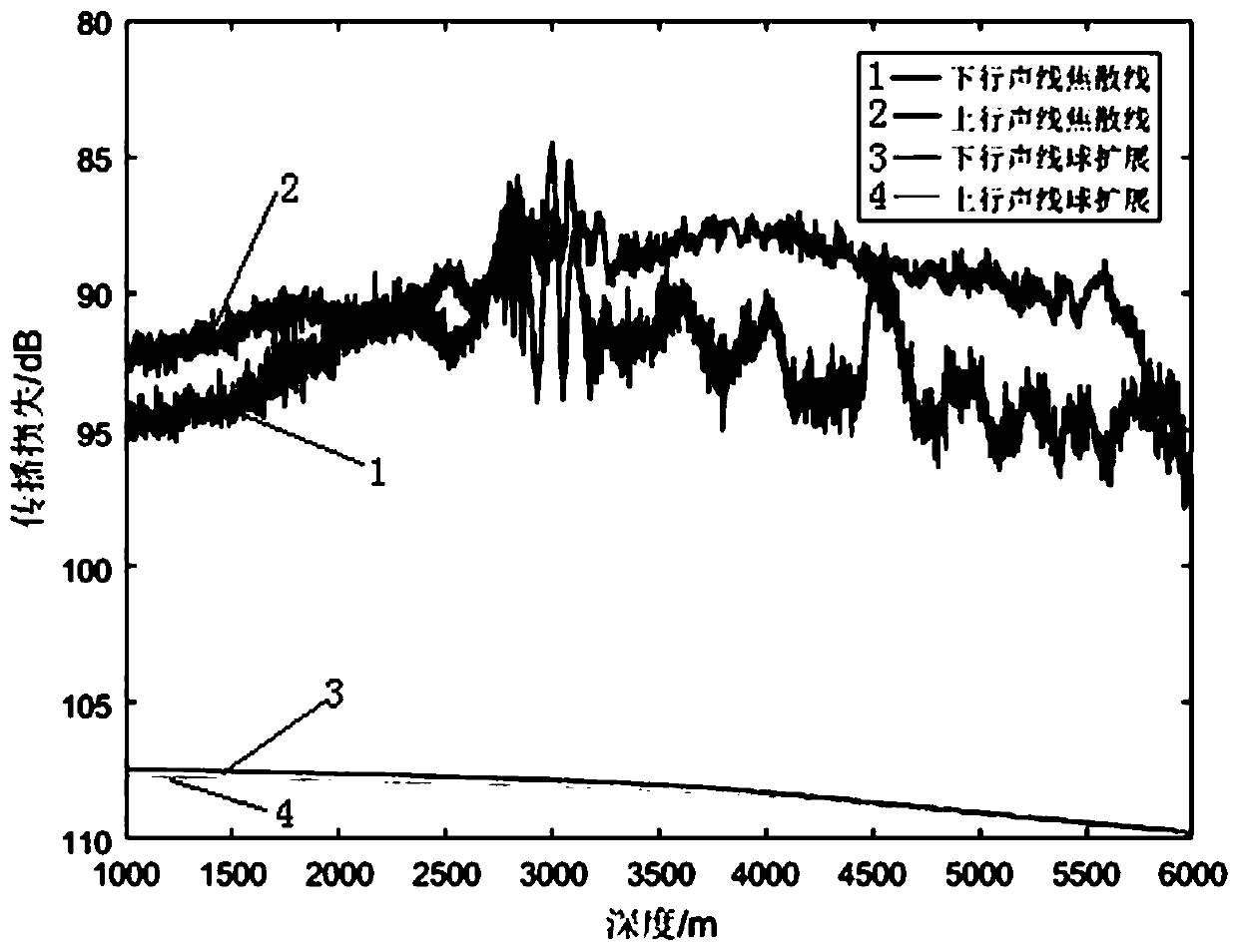 Parabolic-equation-theory-based gain calculation method for caustic line convergence region under deep sea complete sound track