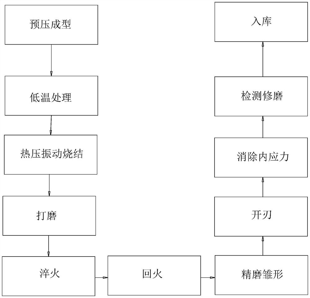 Processing technology of a metal-ceramic tool