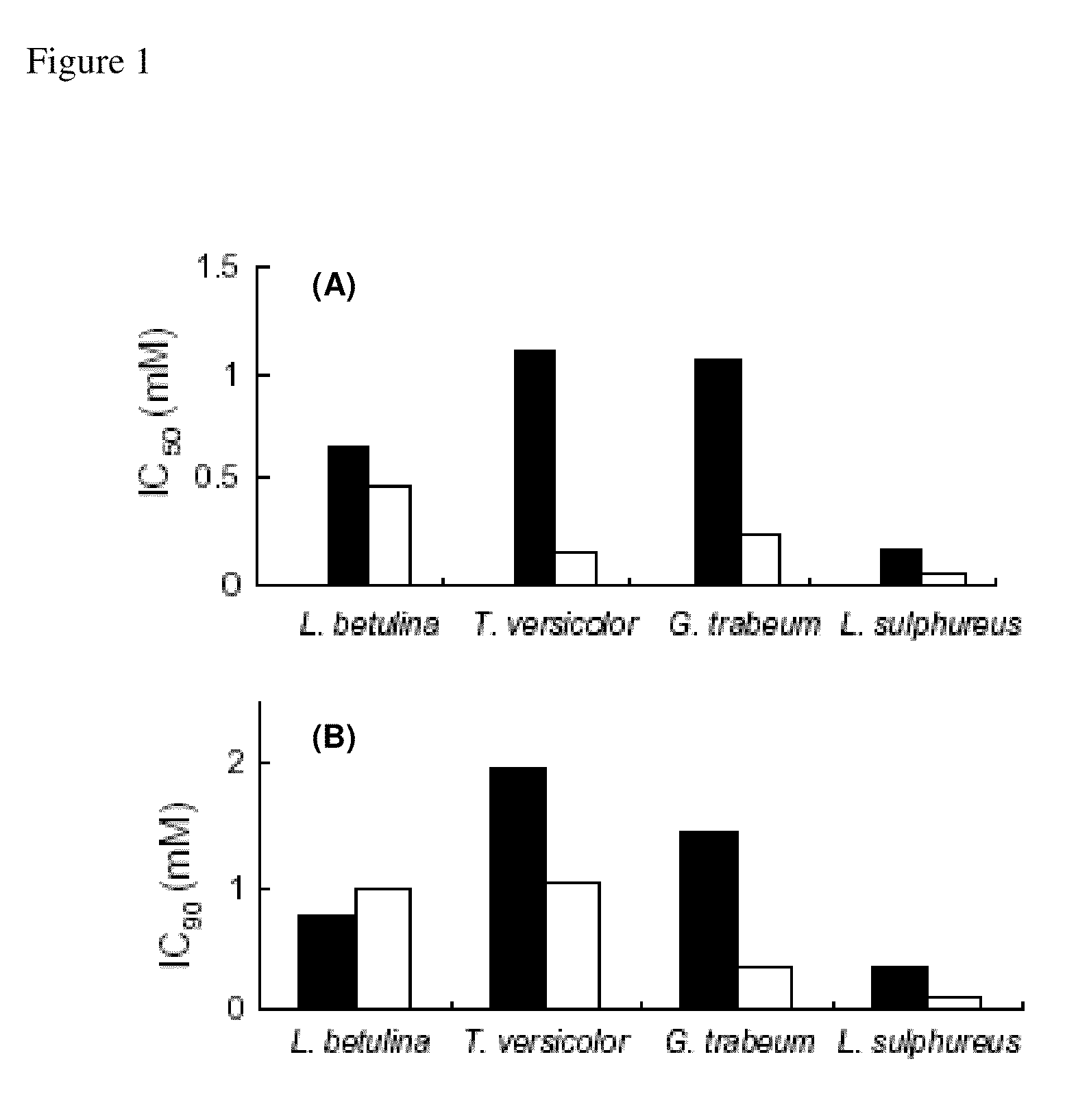 Antifungal compositions for inhibiting growth of wood decay fungi and use thereof