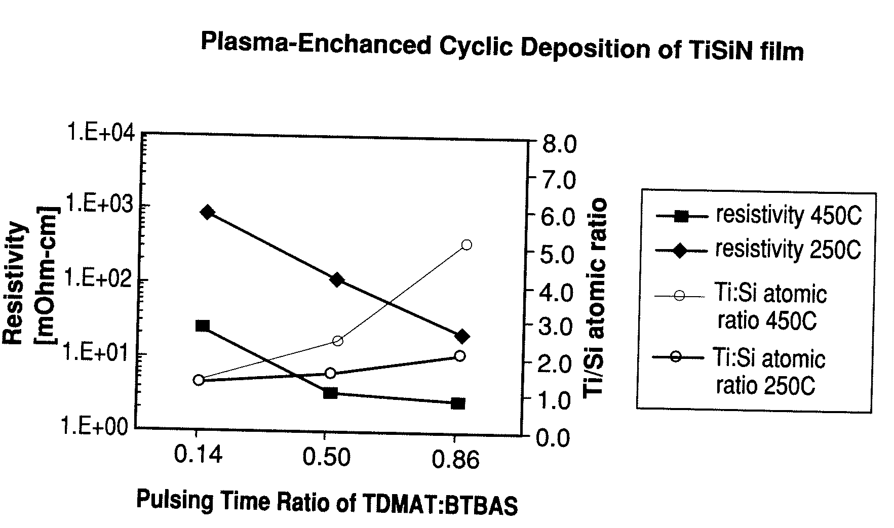 Plasma enhanced cyclic deposition method of metal silicon nitride film