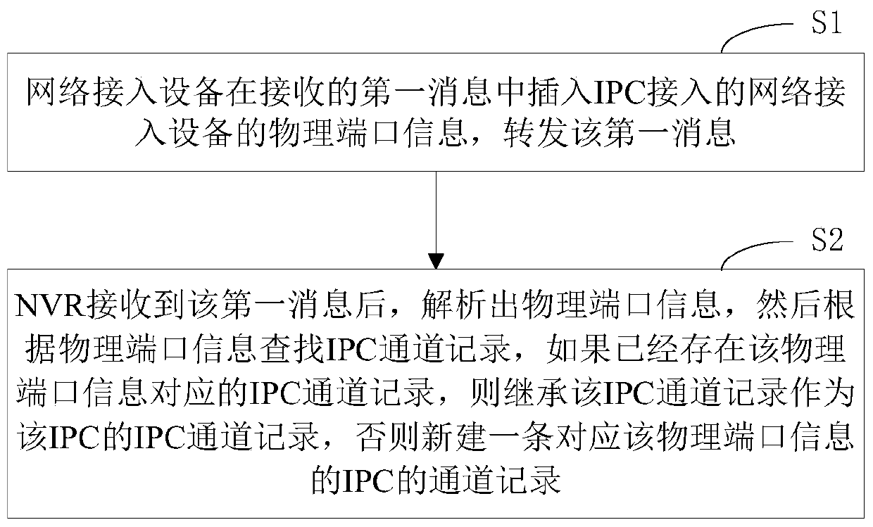 Method for accessing ipc based on physical port of network access device and nvr