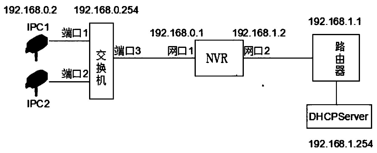 Method for accessing ipc based on physical port of network access device and nvr