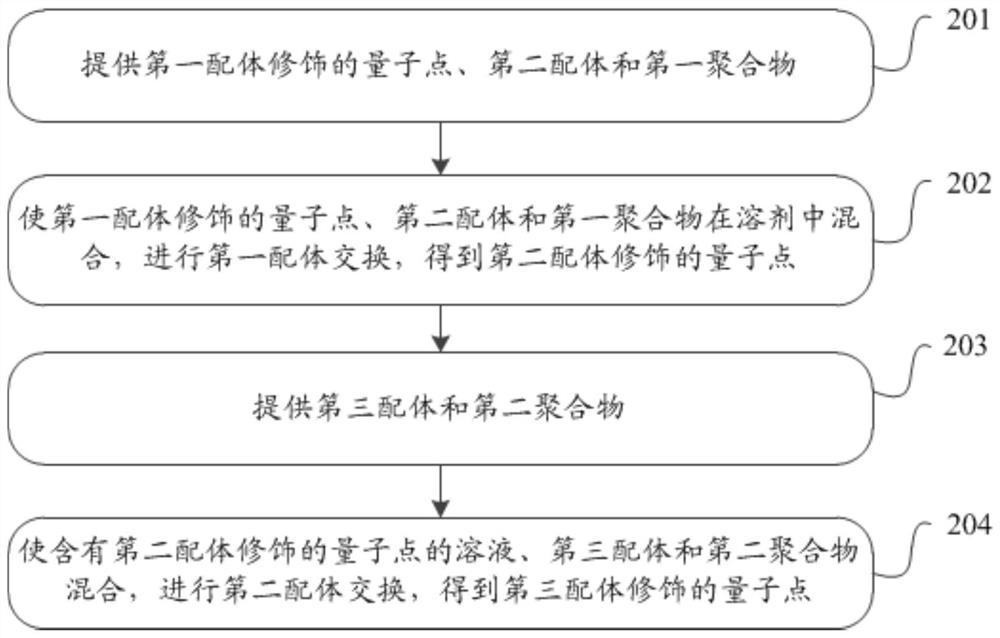 Quantum dot ligand exchange method and device