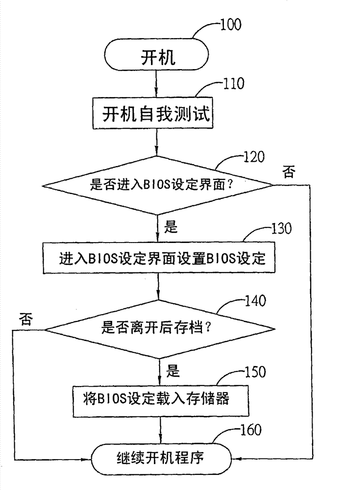 Setting method of basic input/output system