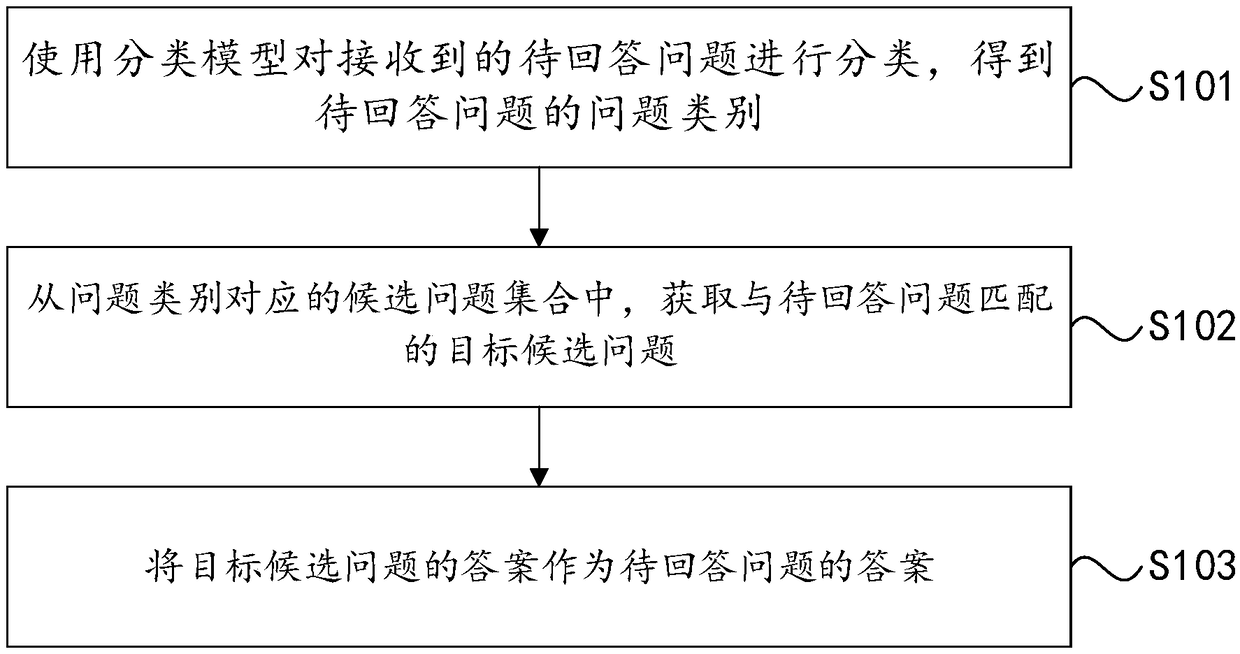 Question answer method, apparatus, electronic apparatus, and storage medium