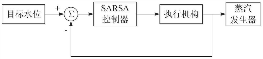 Water level control method of steam generator in nuclear power system based on sarsa