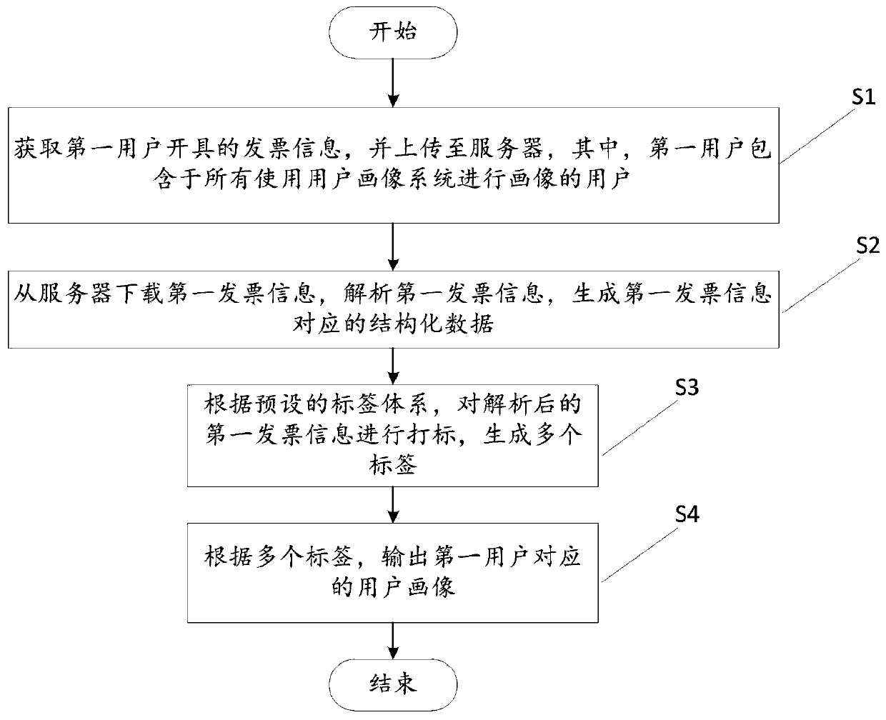 User portrait drawing method and device, storage medium and computer equipment