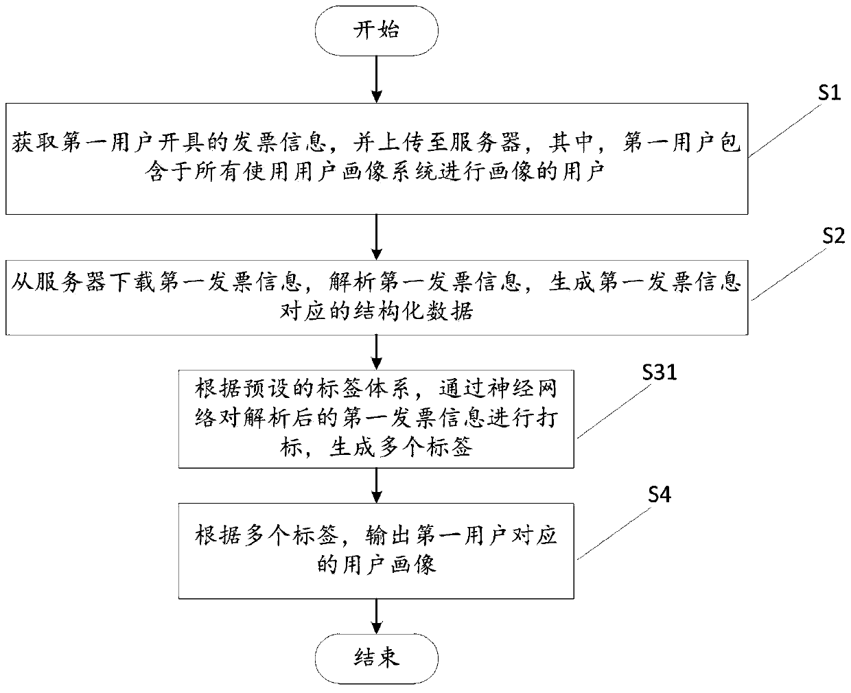 User portrait drawing method and device, storage medium and computer equipment