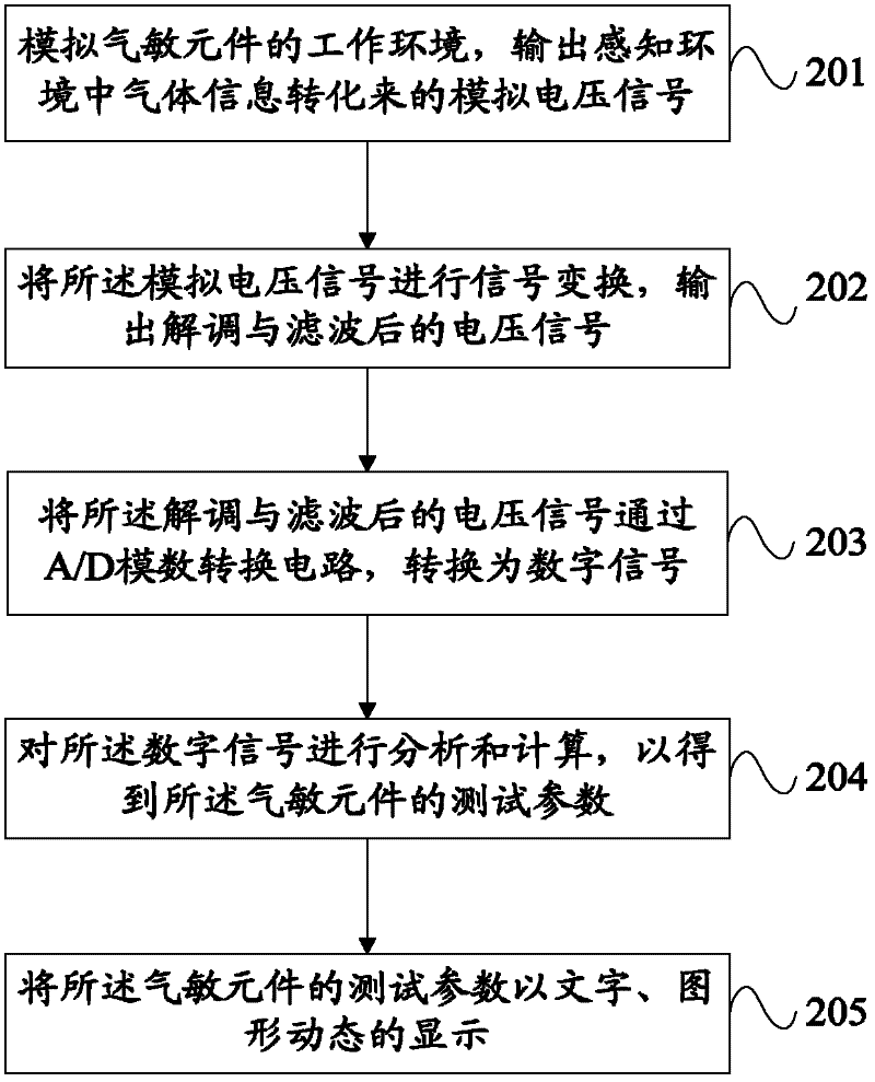Method and system for testing parameters of gas-sensitive element