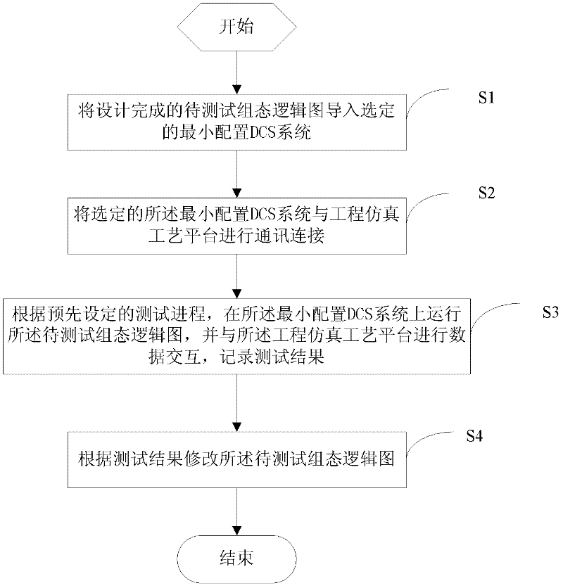 Method and system for testing configuration logic design of DCS (Distributed Control System) of nuclear power station