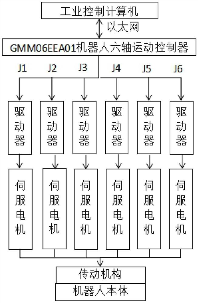 Industrial robot control method based on big data clustering