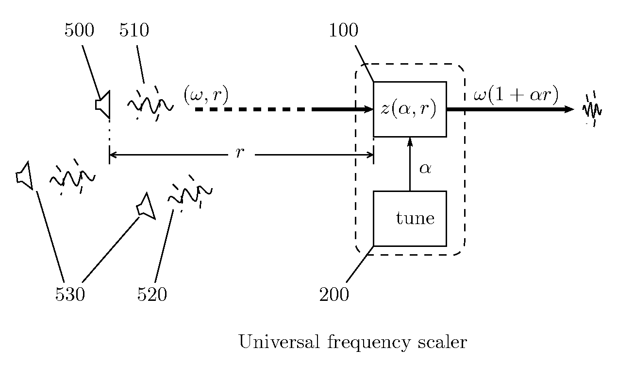 Universal frequency generation and scaling