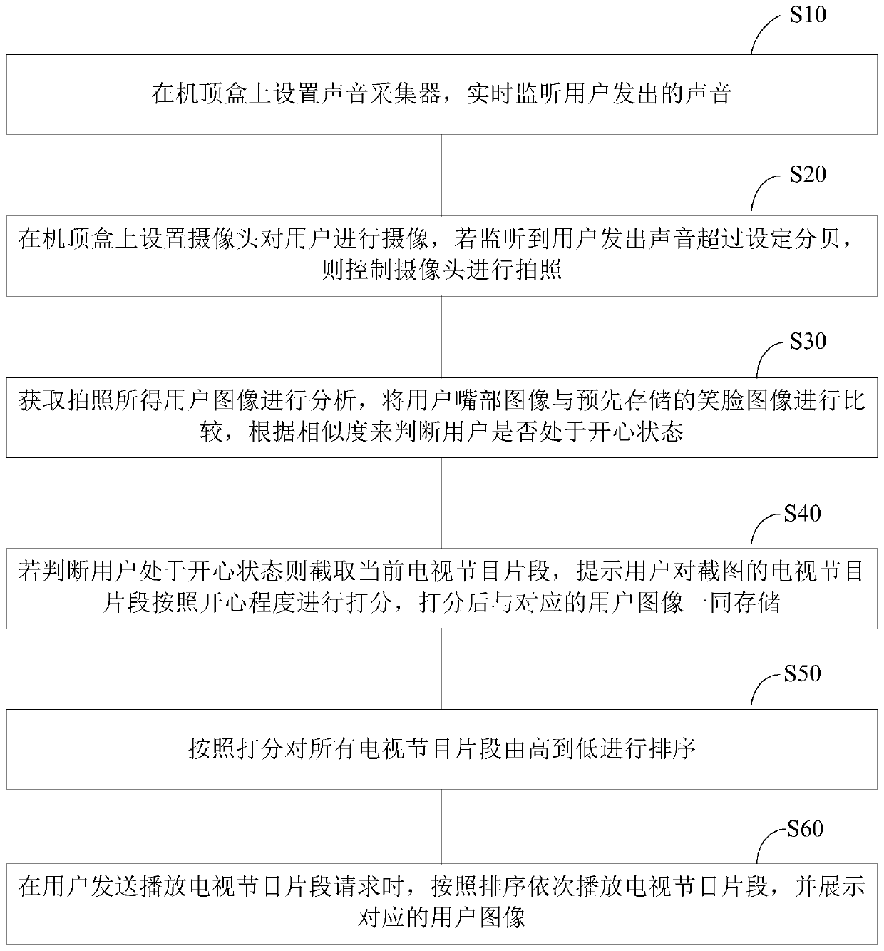 A method and system for interacting between a user and a set-top box