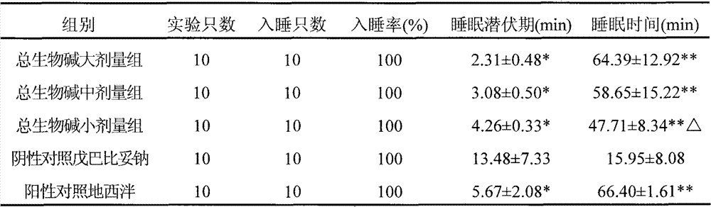 Applications of eucommia ulmoide total alkaloid