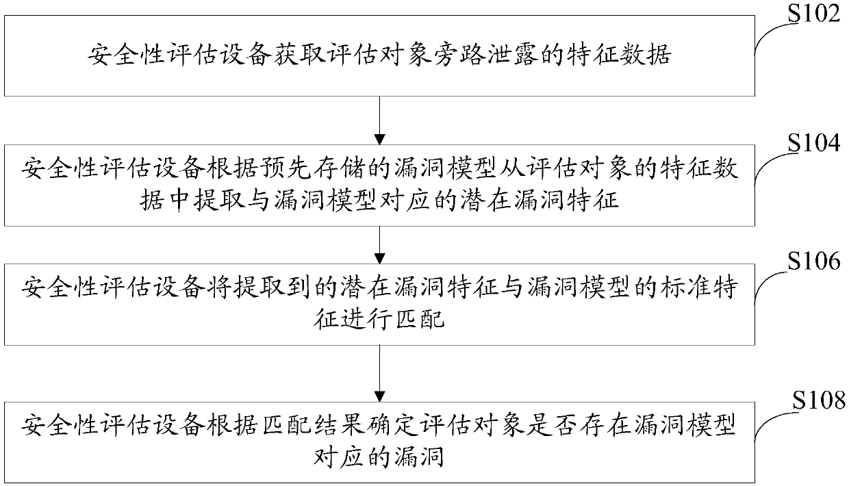 Safety assessment method and safety assessment equipment