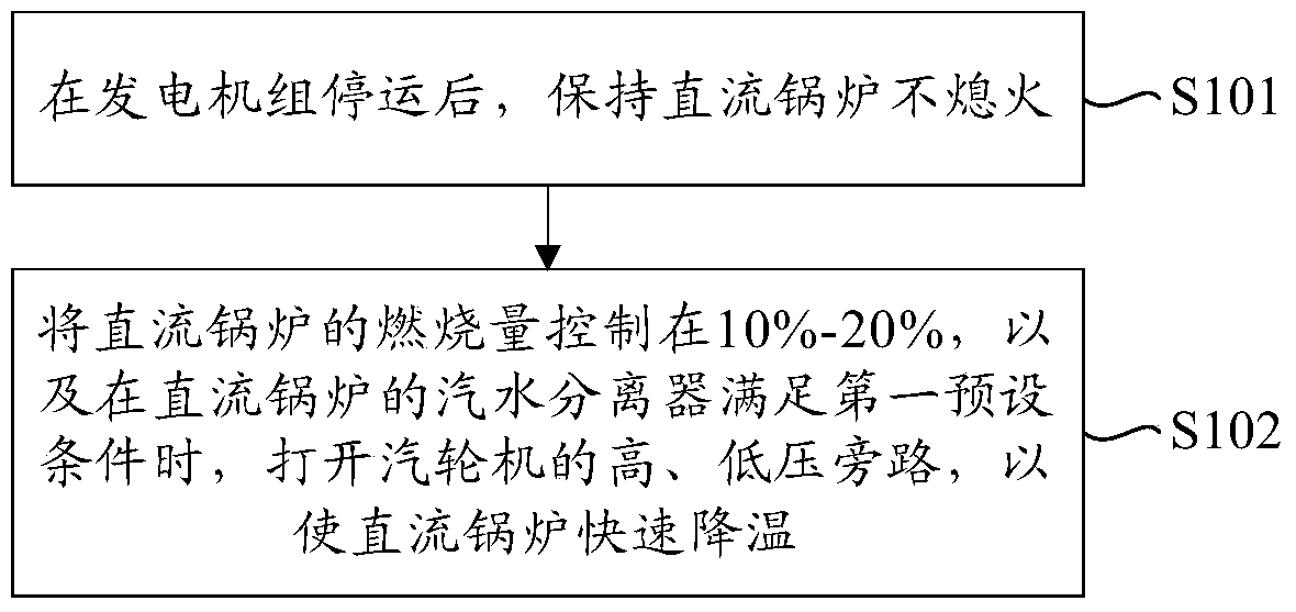 A Method for Shutdown of a Once-through Boiler with Sliding Parameters